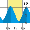 South Norwalk tide chart for Saturday, February 12, 2022
