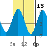 South Norwalk tide chart for Sunday, February 13, 2022