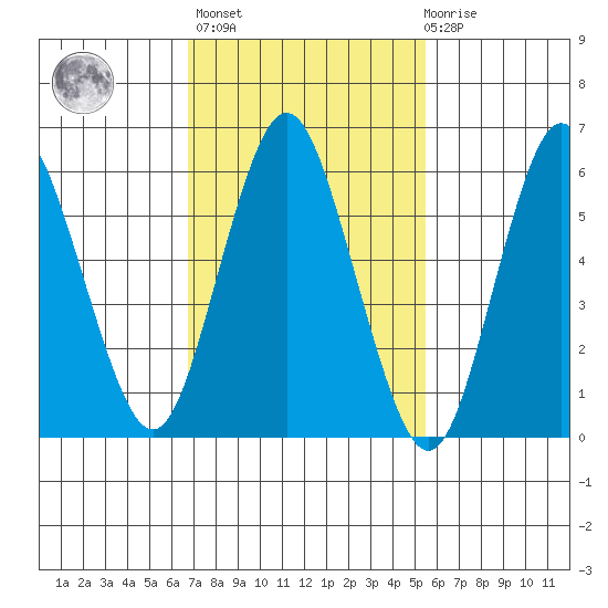 South Norwalk tide chart for Wednesday, February 16, 2022