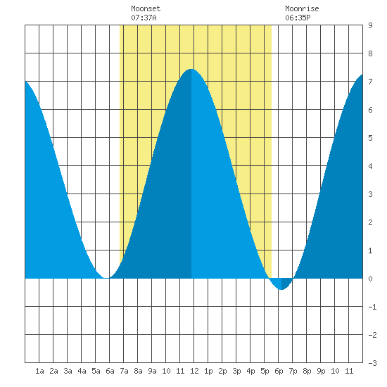 South Norwalk tide chart for Thursday, February 17, 2022