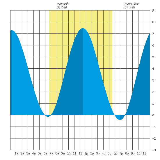 South Norwalk tide chart for Friday, February 18, 2022