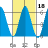 South Norwalk tide chart for Friday, February 18, 2022