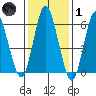 South Norwalk tide chart for Tuesday, February 1, 2022