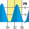 South Norwalk tide chart for Sunday, February 20, 2022