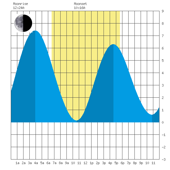 South Norwalk tide chart for Wednesday, February 23, 2022