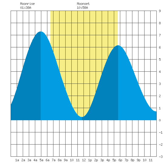 South Norwalk tide chart for Thursday, February 24, 2022