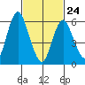 South Norwalk tide chart for Thursday, February 24, 2022