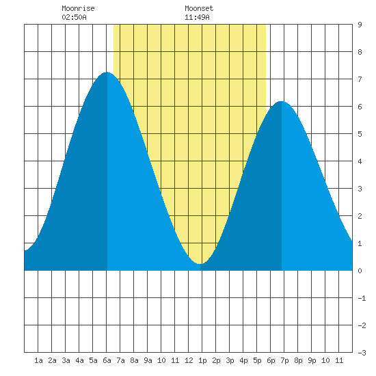 South Norwalk tide chart for Friday, February 25, 2022
