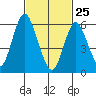 South Norwalk tide chart for Friday, February 25, 2022