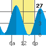 South Norwalk tide chart for Sunday, February 27, 2022