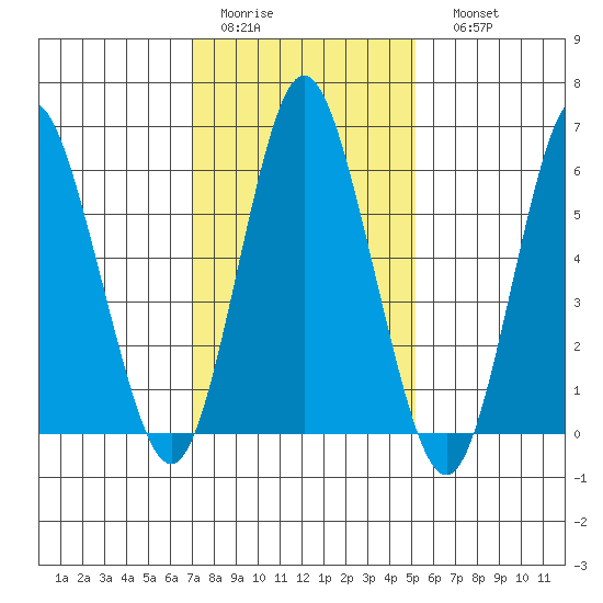 South Norwalk tide chart for Wednesday, February 2, 2022