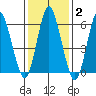 South Norwalk tide chart for Wednesday, February 2, 2022