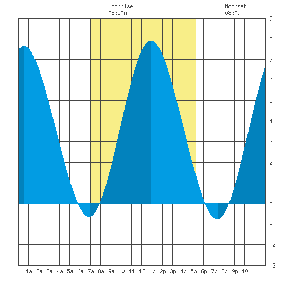 South Norwalk tide chart for Thursday, February 3, 2022