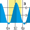 South Norwalk tide chart for Thursday, February 3, 2022