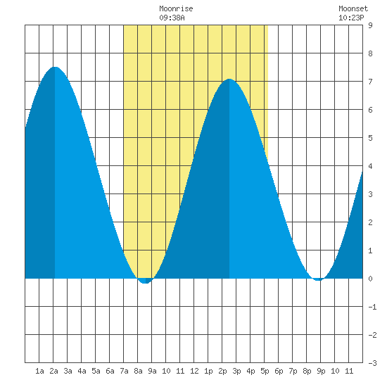 South Norwalk tide chart for Saturday, February 5, 2022