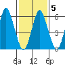 South Norwalk tide chart for Saturday, February 5, 2022