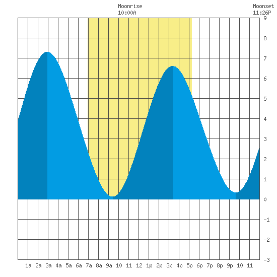 South Norwalk tide chart for Sunday, February 6, 2022