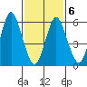 South Norwalk tide chart for Sunday, February 6, 2022