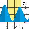 South Norwalk tide chart for Monday, February 7, 2022
