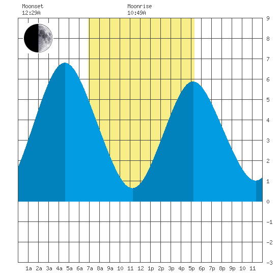 South Norwalk tide chart for Tuesday, February 8, 2022
