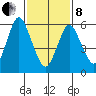South Norwalk tide chart for Tuesday, February 8, 2022