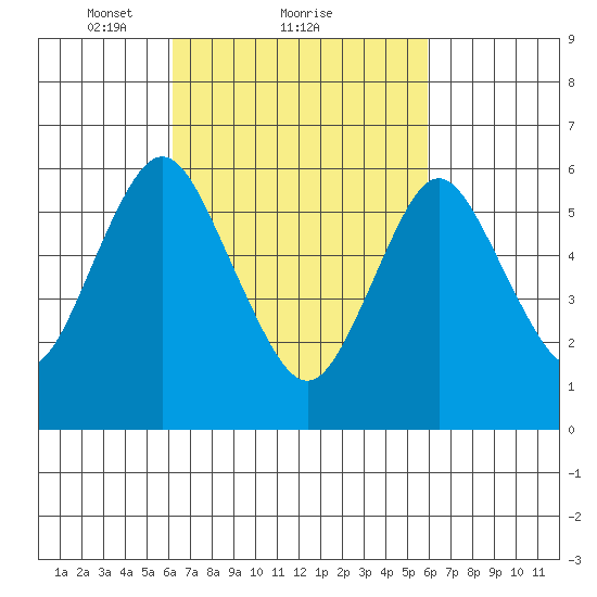 South Norwalk tide chart for Friday, March 11, 2022