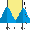 South Norwalk tide chart for Friday, March 11, 2022