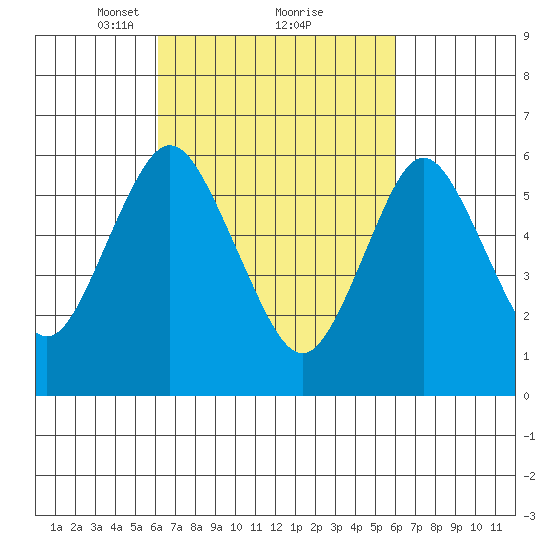 South Norwalk tide chart for Saturday, March 12, 2022
