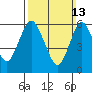 South Norwalk tide chart for Sunday, March 13, 2022