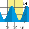 South Norwalk tide chart for Monday, March 14, 2022