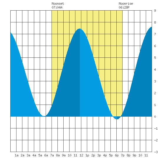 South Norwalk tide chart for Thursday, March 17, 2022