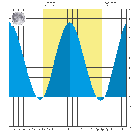 South Norwalk tide chart for Friday, March 18, 2022