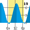 South Norwalk tide chart for Saturday, March 19, 2022