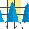 South Norwalk tide chart for Tuesday, March 1, 2022