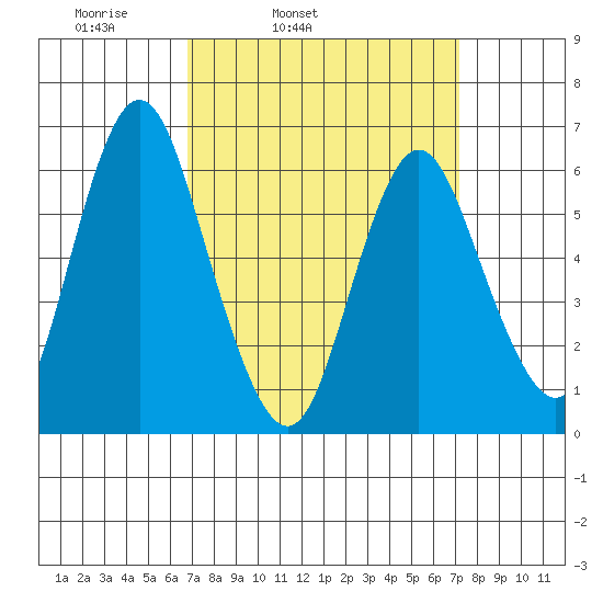 South Norwalk tide chart for Thursday, March 24, 2022