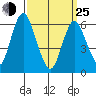 South Norwalk tide chart for Friday, March 25, 2022