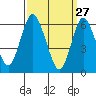 South Norwalk tide chart for Sunday, March 27, 2022