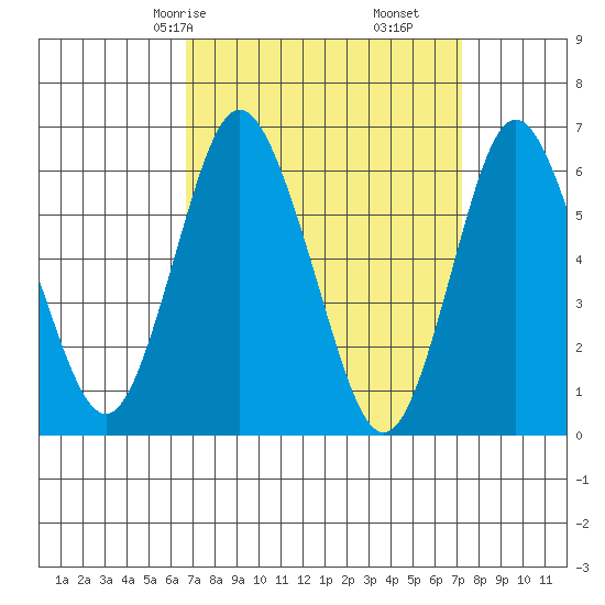 South Norwalk tide chart for Monday, March 28, 2022
