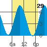 South Norwalk tide chart for Tuesday, March 29, 2022