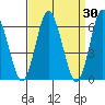 South Norwalk tide chart for Wednesday, March 30, 2022