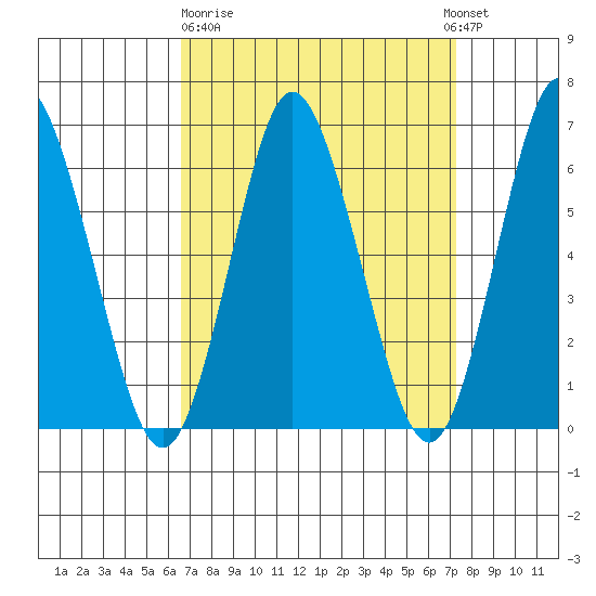 South Norwalk tide chart for Thursday, March 31, 2022