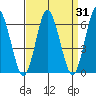South Norwalk tide chart for Thursday, March 31, 2022