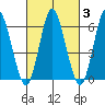 South Norwalk tide chart for Thursday, March 3, 2022