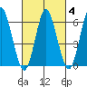 South Norwalk tide chart for Friday, March 4, 2022