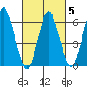 South Norwalk tide chart for Saturday, March 5, 2022