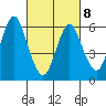South Norwalk tide chart for Tuesday, March 8, 2022
