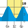South Norwalk tide chart for Sunday, April 10, 2022