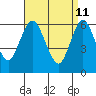 South Norwalk tide chart for Monday, April 11, 2022