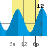 South Norwalk tide chart for Tuesday, April 12, 2022