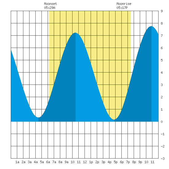 South Norwalk tide chart for Thursday, April 14, 2022